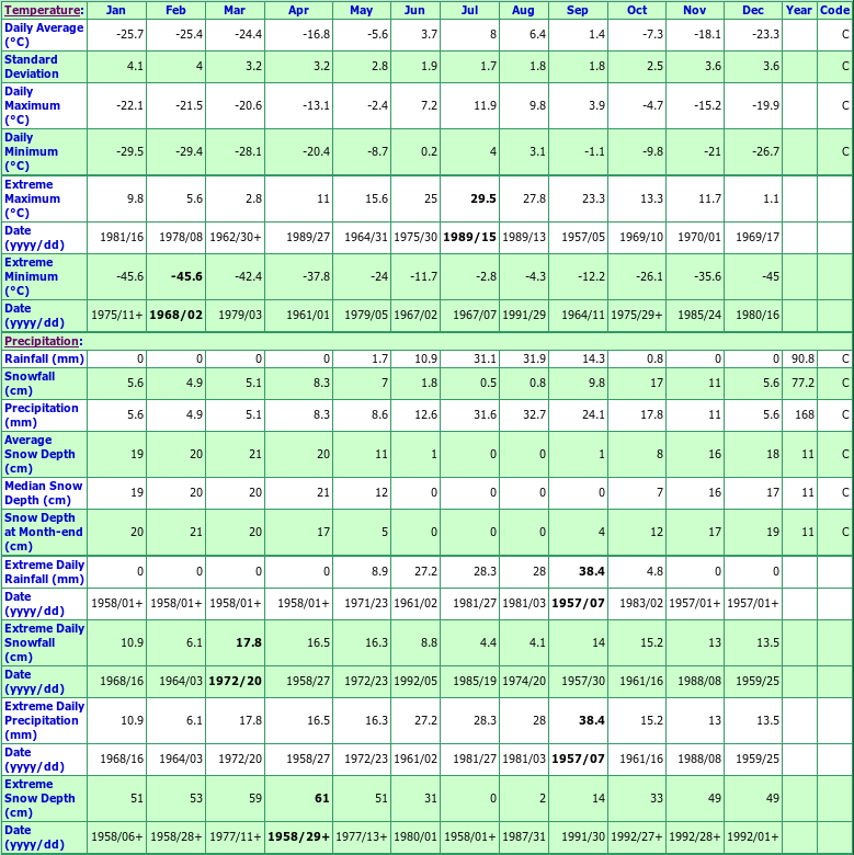 Clinton Point Climate Data Chart